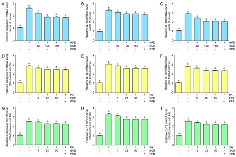 The Reduction Effects Of Ece And Ppb On Expression Of Caspase1 Il 1β