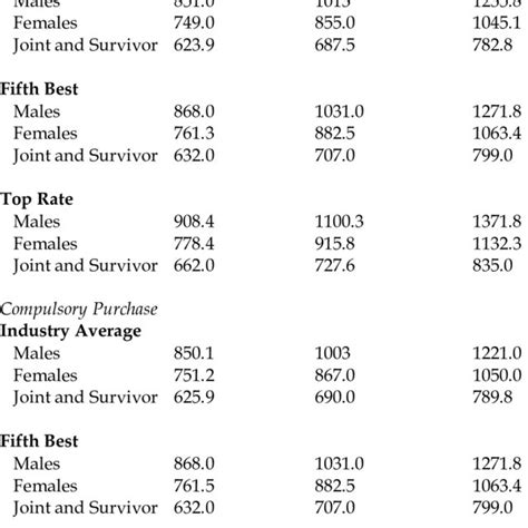 Annuity Payouts Per Year By Age And Sex April 1999 Download Table