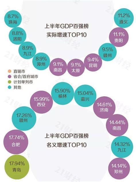 最新城市gdp百強榜出爐！九江排在 每日頭條