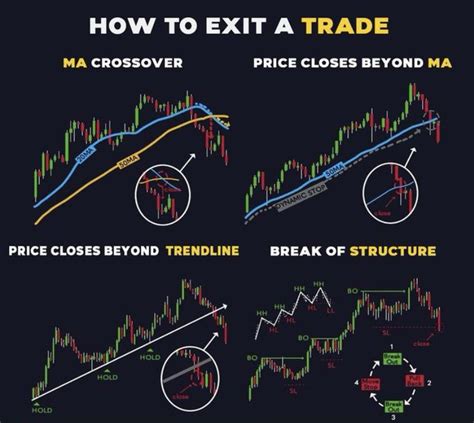 Gold Xauusdtrader On Twitter How To Exit A Tradetechnology And