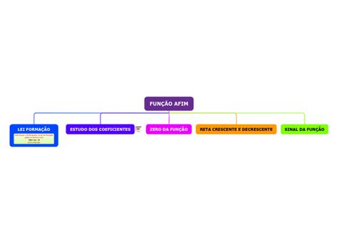 FUNÇÃO AFIM Mind Map