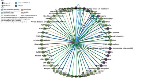 Drug Repurposing Online – Gold standard drug repurposing online database