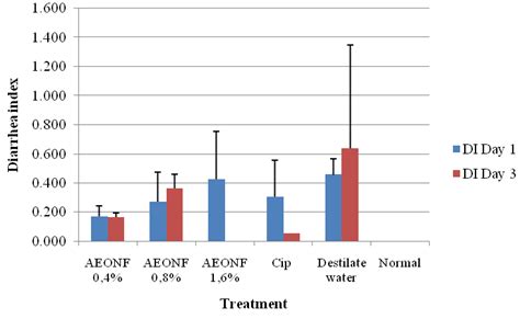 Effect Of Aqueous Extract Of Mesua Ferrea In Decreasing Diarrhea Index