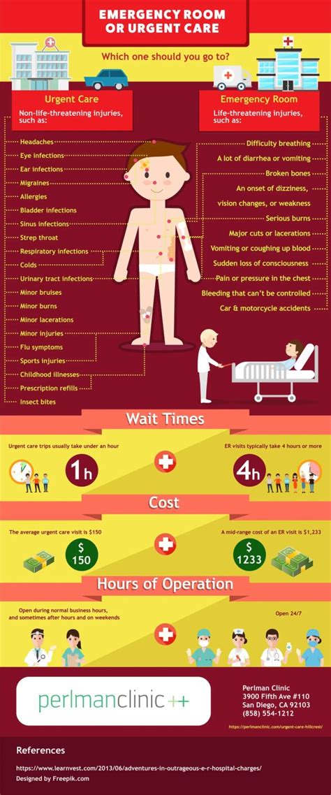 Emergency Room Vs Urgent Care Facility [infographic]