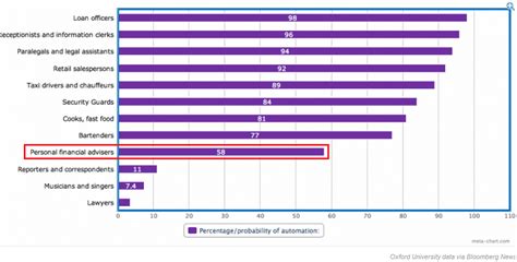 How Financial Advisors Can Fend Off the Robots - A Wealth of Common Sense 