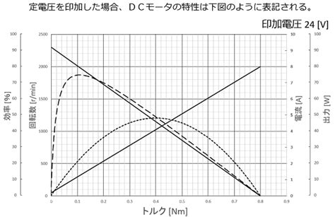 モータ性能線図の見方 News Release