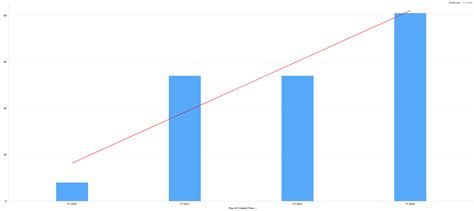 Understanding Trend Line Coefficients