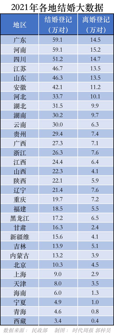 去年26省份结婚人数下降，这个省结婚最多离婚也最多 统计数据显示 登记 河南