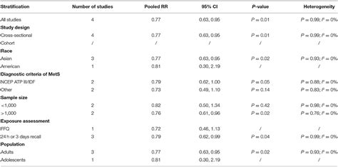 Frontiers Associations Of The Dietary Iron Copper And Selenium