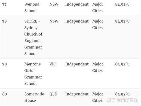 澳洲最好的100所中学 知乎