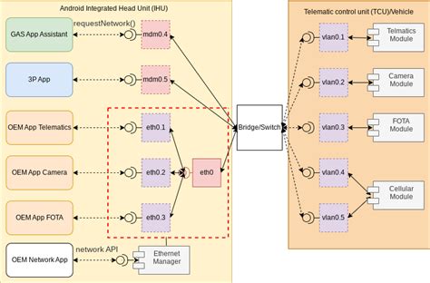 내부 이더넷 네트워크 구성 Android 오픈소스 프로젝트 Android Open Source Project