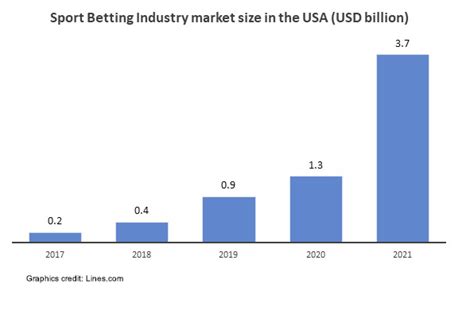 Sports Betting Industry In The Usa In Lines