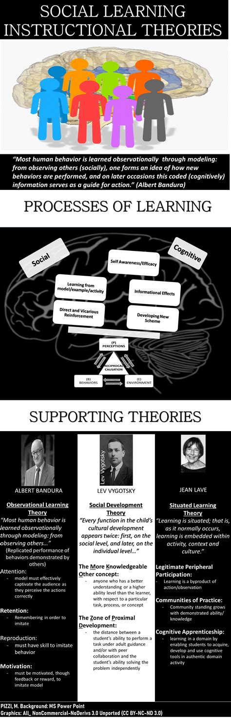 Social Cognitive Inspired Instruction Info Graphic Matthew P Pizzi