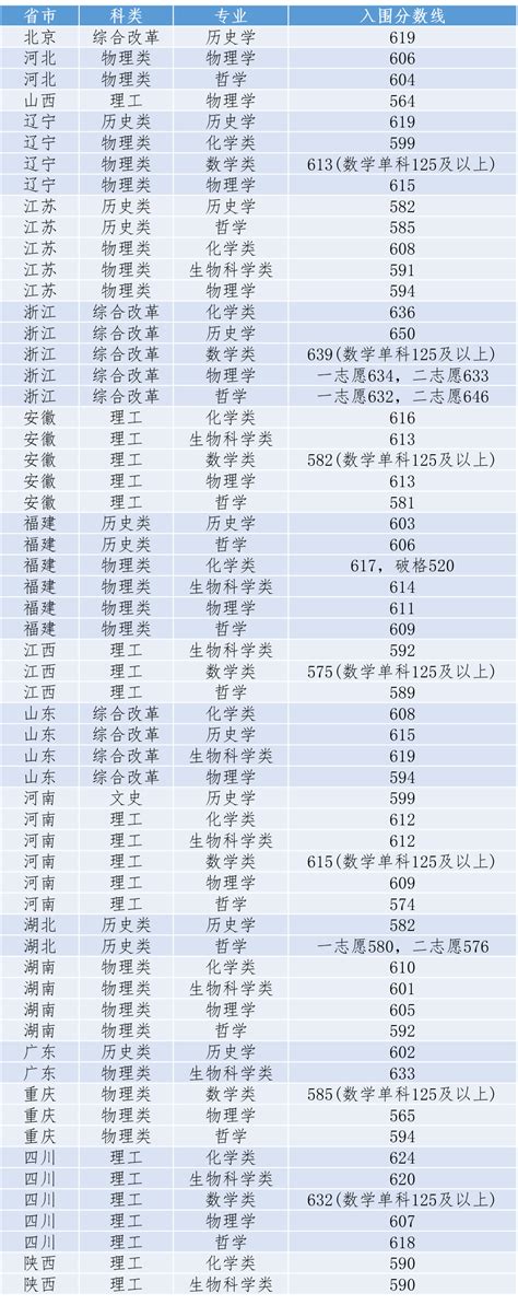 2022强基计划入围分数线 强基计划39所大学录取分数线2023参考