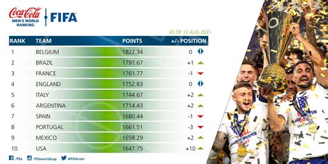 Seleção Brasileira Conquista A Segunda Posição Em Ranking Da Fifa