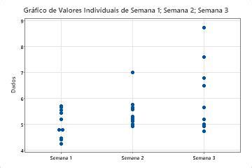 Exemplo de um gráfico de valores individuais de múltiplas variáveis Y