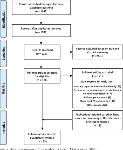 Figure From Treatment Of Periodontal Endodontic Lesions A Systematic