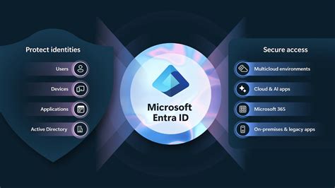 Microsoft Entra Id คืออะไร