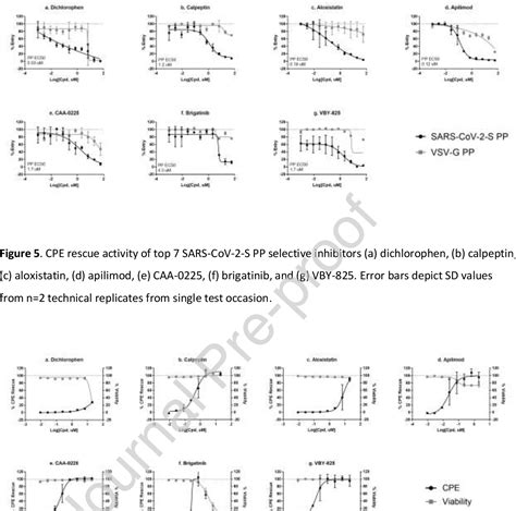 Figure 2 from A high throughput screening assay for inhibitors of SARS-CoV-2 pseudotyped ...