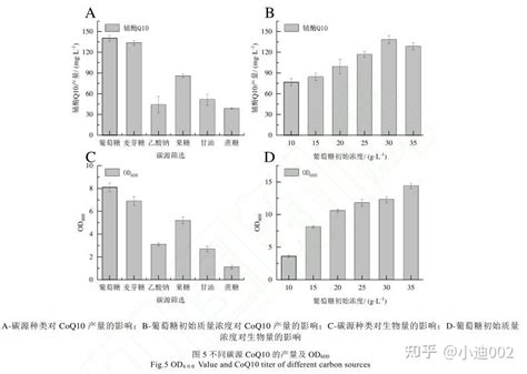 生物反应器应用 高产辅酶q10类球红细菌的选育及发酵优化 知乎