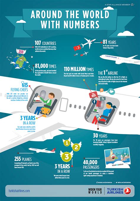 Turkish Airlines Infography Poster Ad On Behance