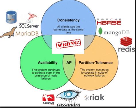 Consistency Or Availability Of Databases Do You Really Understand Cap