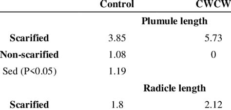 Effect of treatments on plumule and radicle length | Download ...