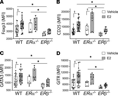 Estradiol Augmentation Of Treg Suppressive Phenotype Is Er Dependent