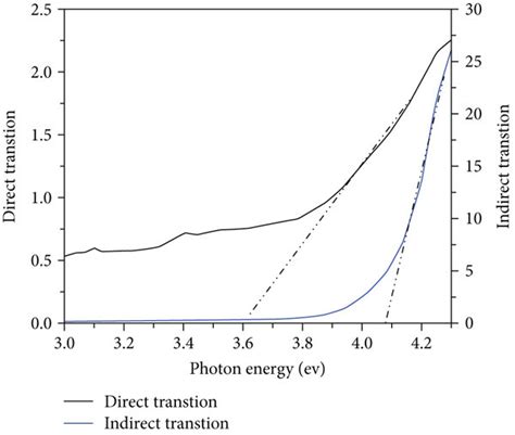 αhν12 And αhν2 Versus Photon Energy Of Si Nps In A Ethanol And B