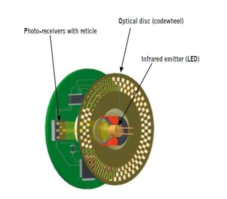 Rotary Encoder Basics And Applications, Part 1: Optical, 45% OFF