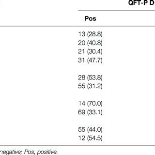 Comparison Of Ifn G Production Response By Quantiferon Tb Gold Plus