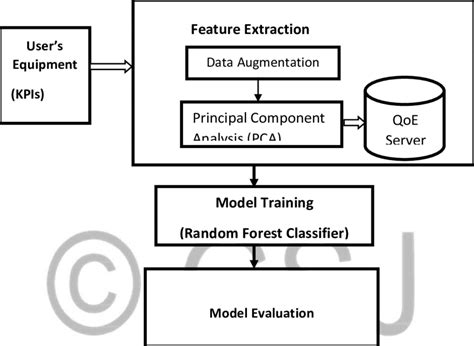 Architecture of the Quality of Experience Predictive Model | Download ...