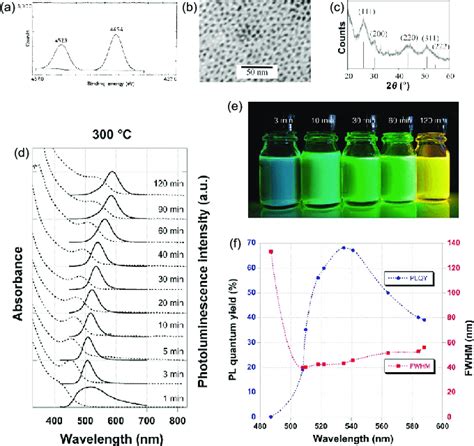 Classical Synthesis Of Inp Qds A Xps Spectrum Of The First Inp Qds