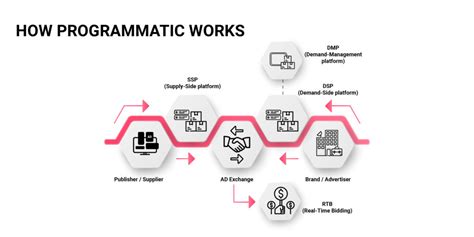 What Is Programmatic Advertising Abc Digital Marketing