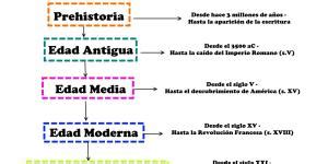 Cuáles son las 5 EDADES de la historia con VÍDEO RESUMEN y FECHAS