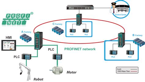 Switch Profinet Ateva Technologies