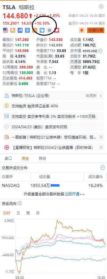 特斯拉美股盘后涨幅扩大至10