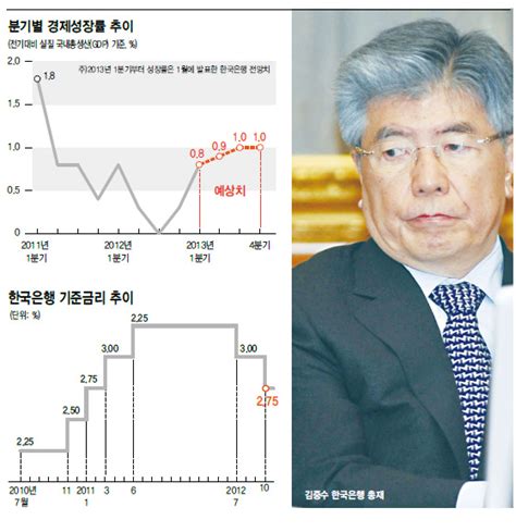 금리 어찌하오리까 깊어지는 한은의 고민 금융·증권 경제 뉴스 한겨레