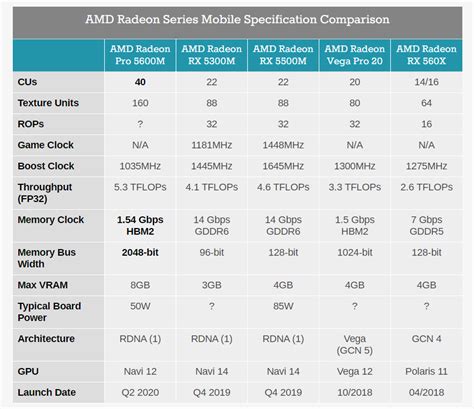 AMD представила мобильную видеокарту Radeon Pro 5600M на полноценном 7