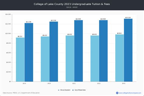 College of Lake County - Tuition & Fees, Net Price