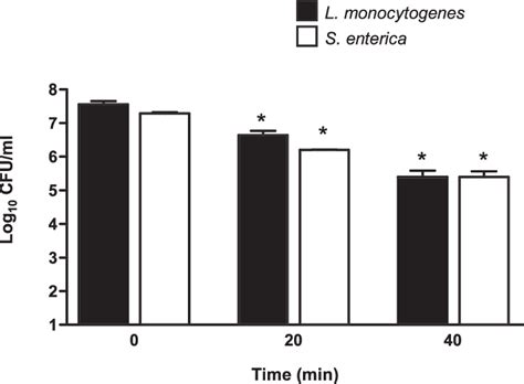 Incubation of a cocktail of Salmonella enterica strains or a cocktail ...