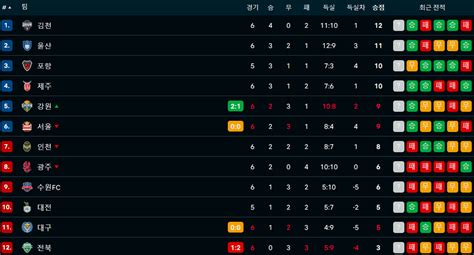 현재 K리그 순위표 국내축구 에펨코리아