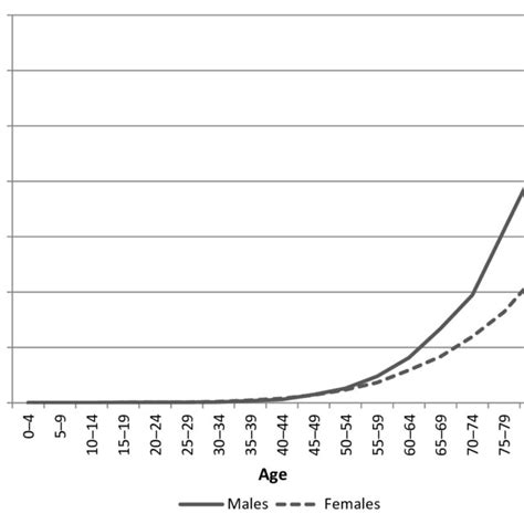 Age Sex Specific Mortality Rates For All Cancers Combined Australia