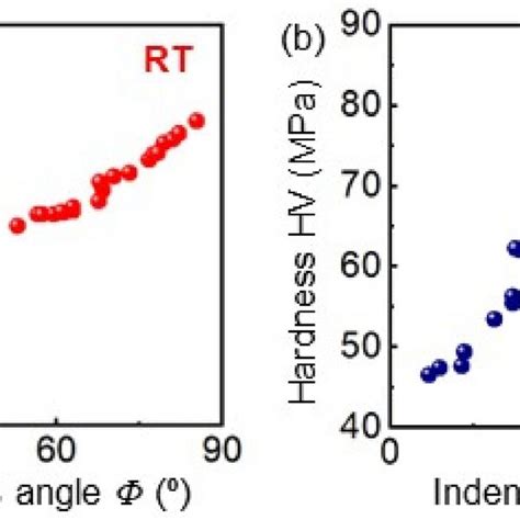 Relationship Of Rt A And Lnt B Vickers Hardness With The Download Scientific Diagram