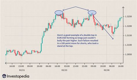 Trading Double Tops And Double Bottoms