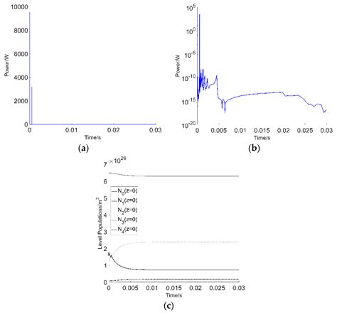 Applied Sciences Free Full Text Numerical Analysis Of Q Switched Erbium Ion Doped Fluoride