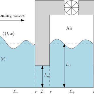 Configuration of the oscillating water column device | Download ...