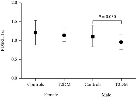 Sex Differences In Myocardial Function Between Control And T2dm Download Scientific Diagram