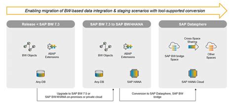 Sap Bw Bridge With Datasphere For Cloud Transformation