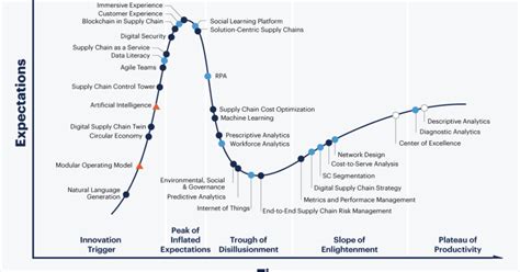 Gartner Hype Cycle For Supply Chain Strategy 2020 Walther Ploos Van